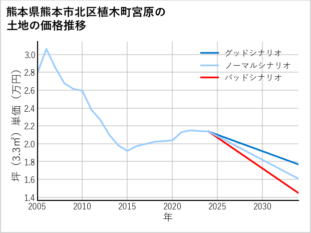 熊本県熊本市北区植木町宮原の土地価格推移