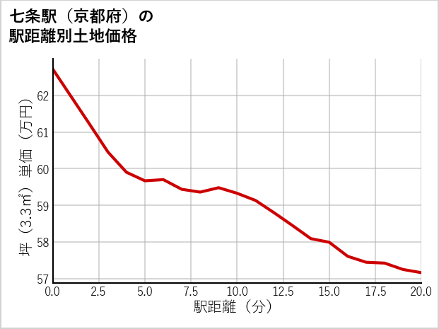 七条駅（京都府）の徒歩距離別の土地坪単価