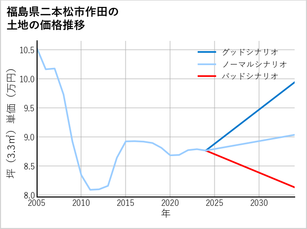 福島県二本松市作田の土地価格推移