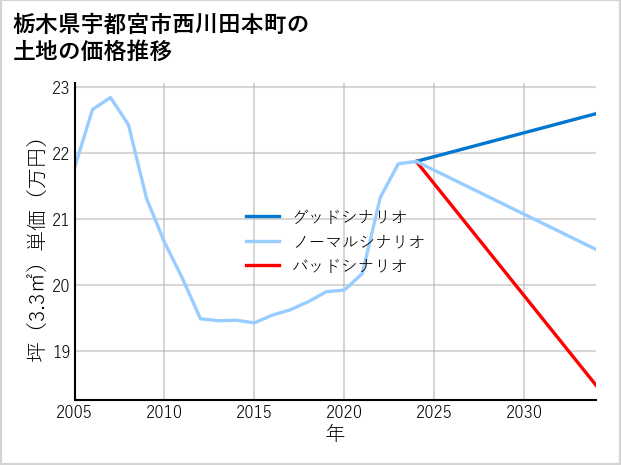 栃木県宇都宮市西川田本町の土地価格推移