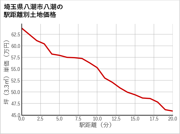 埼玉県八潮市八潮の徒歩距離別の土地坪単価