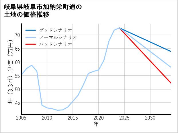 岐阜県岐阜市加納栄町通の土地価格推移