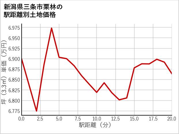 新潟県三条市栗林の徒歩距離別の土地坪単価