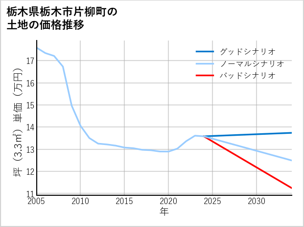 栃木県栃木市片柳町の土地価格推移