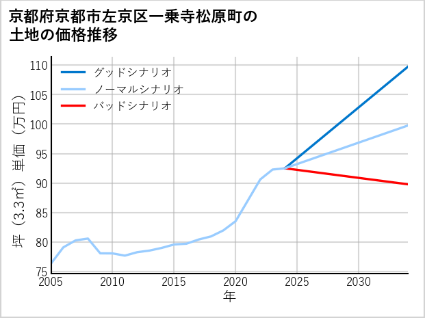 京都府京都市左京区一乗寺松原町の土地価格推移