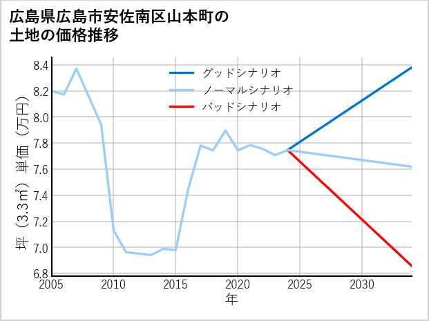 広島県広島市安佐南区山本町の土地価格推移