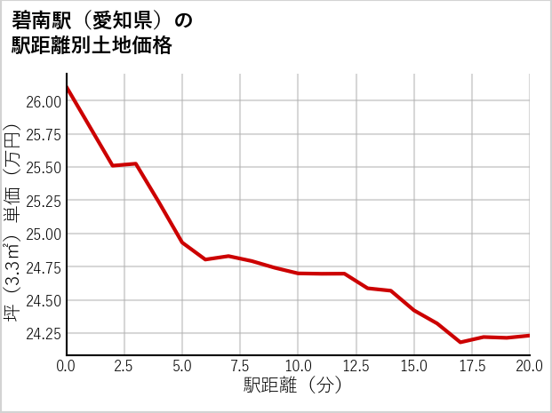 碧南駅（愛知県）の徒歩距離別の土地坪単価