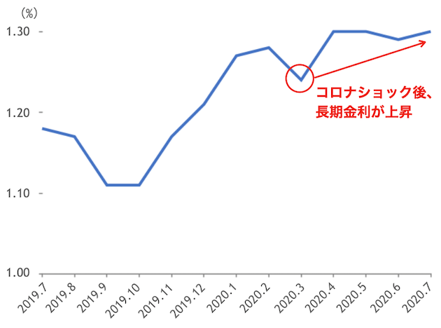 コロナショック後の固定金利推移