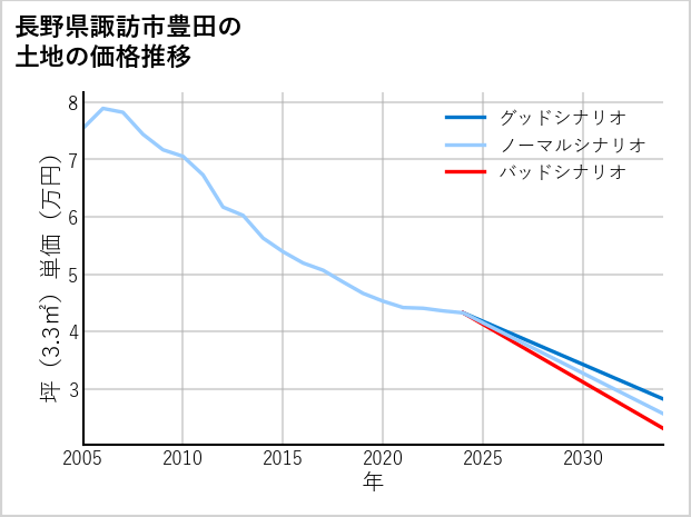 長野県諏訪市豊田の土地価格推移