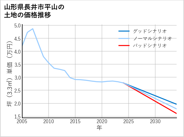 山形県長井市平山の土地価格推移