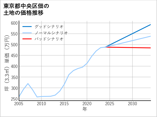 東京都中央区佃の土地価格推移