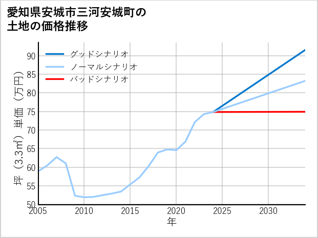 愛知県安城市三河安城町の土地価格推移
