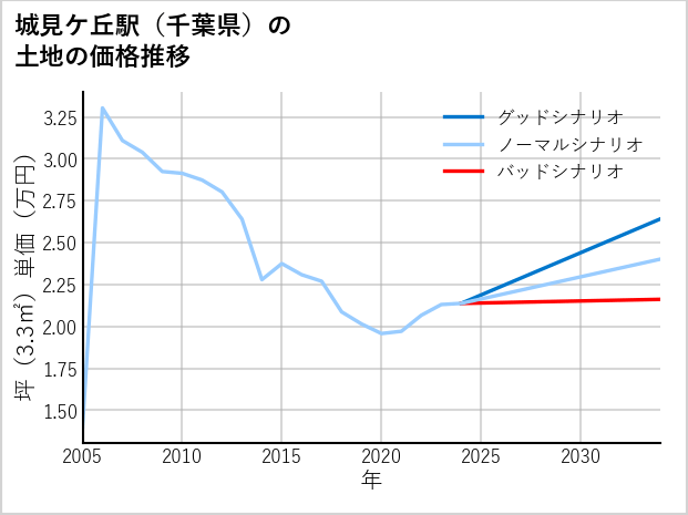 城見ケ丘駅（千葉県）の土地価格推移