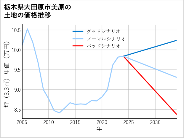 栃木県大田原市美原の土地価格推移