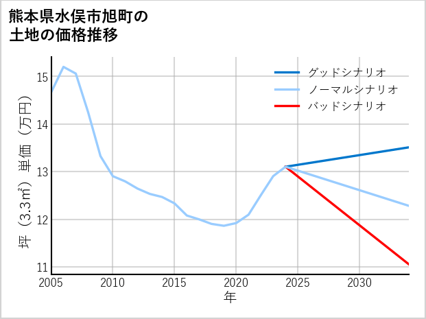 熊本県水俣市旭町の土地価格推移
