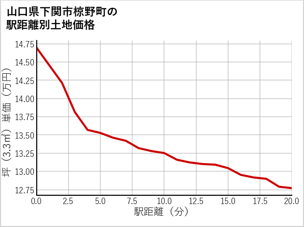 山口県下関市椋野町の徒歩距離別の土地坪単価
