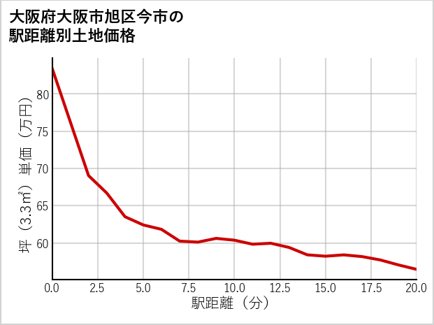 大阪府大阪市旭区今市の徒歩距離別の土地坪単価