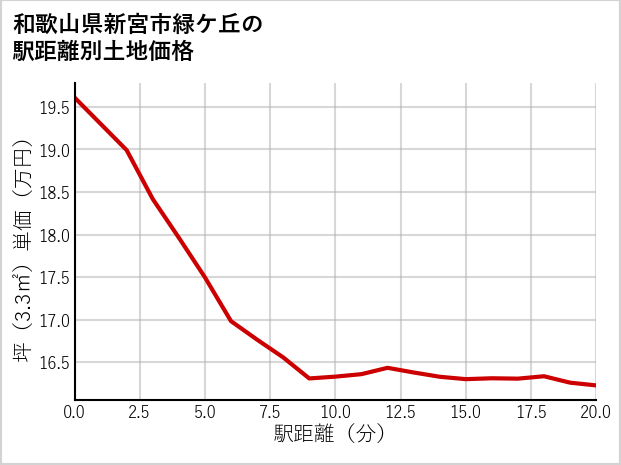 和歌山県新宮市緑ケ丘の徒歩距離別の土地坪単価