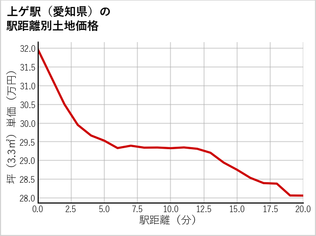 上ゲ駅（愛知県）の徒歩距離別の土地坪単価