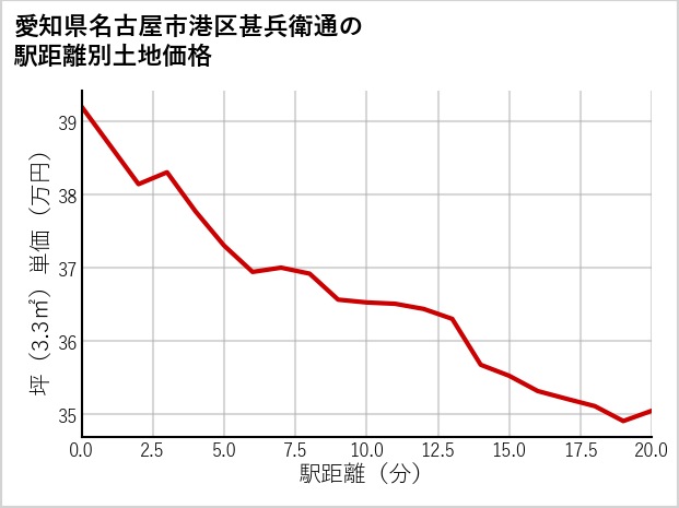 愛知県名古屋市港区甚兵衛通の徒歩距離別の土地坪単価