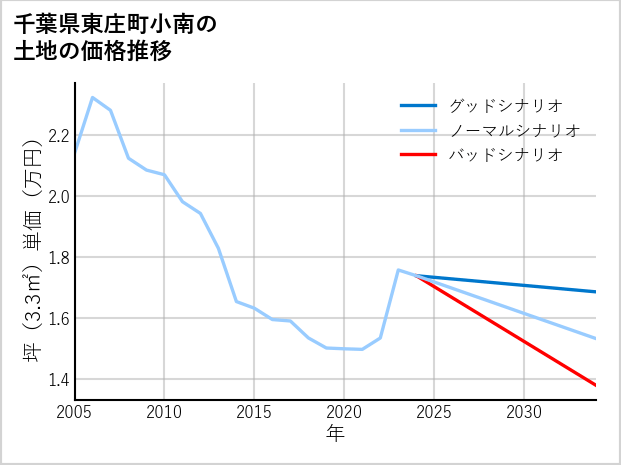 千葉県東庄町小南の土地価格推移