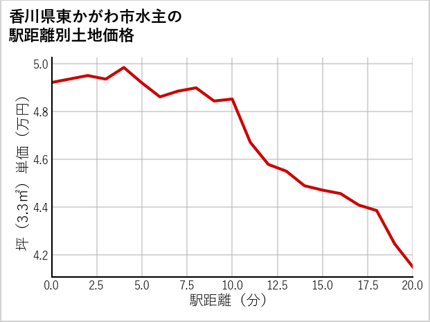 香川県東かがわ市水主の徒歩距離別の土地坪単価