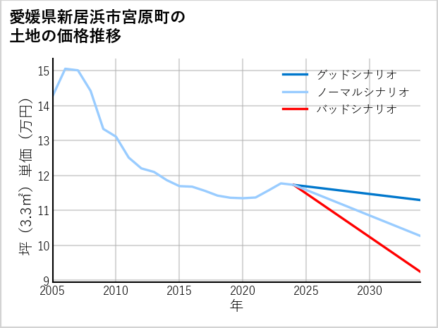 愛媛県新居浜市宮原町の土地価格推移