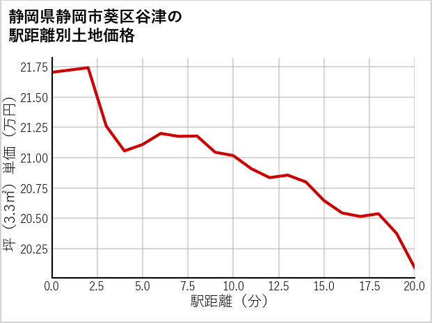 静岡県静岡市葵区谷津の徒歩距離別の土地坪単価