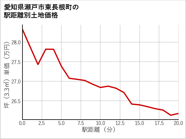愛知県瀬戸市東長根町の徒歩距離別の土地坪単価