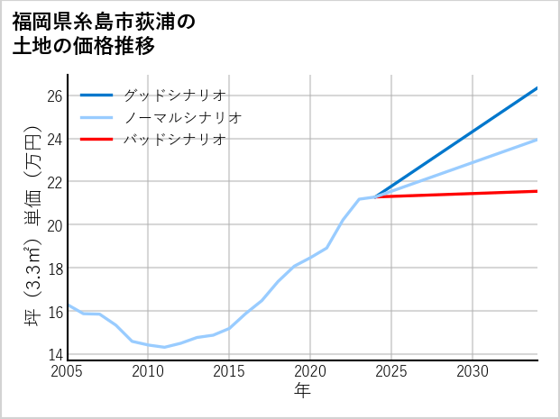 福岡県糸島市荻浦の土地価格推移