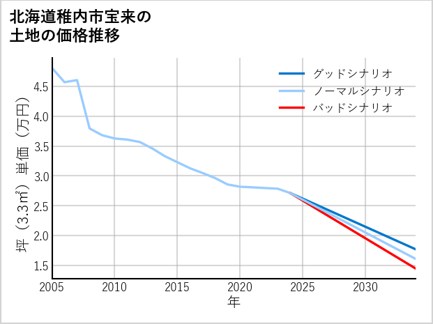 北海道稚内市宝来の土地価格推移