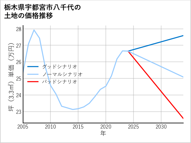 栃木県宇都宮市八千代の土地価格推移