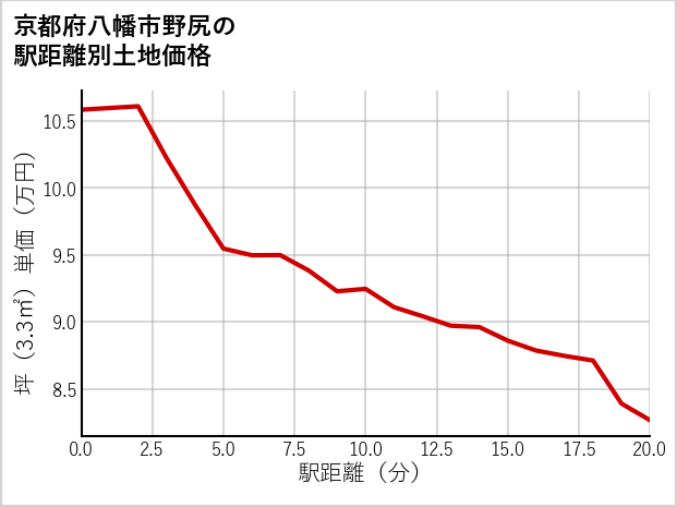 京都府八幡市野尻の徒歩距離別の土地坪単価