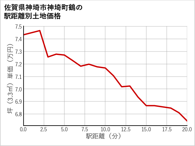 佐賀県神埼市神埼町鶴の徒歩距離別の土地坪単価