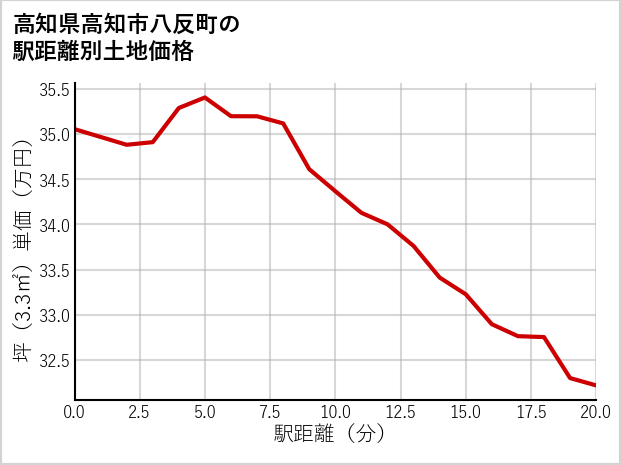 高知県高知市八反町の徒歩距離別の土地坪単価