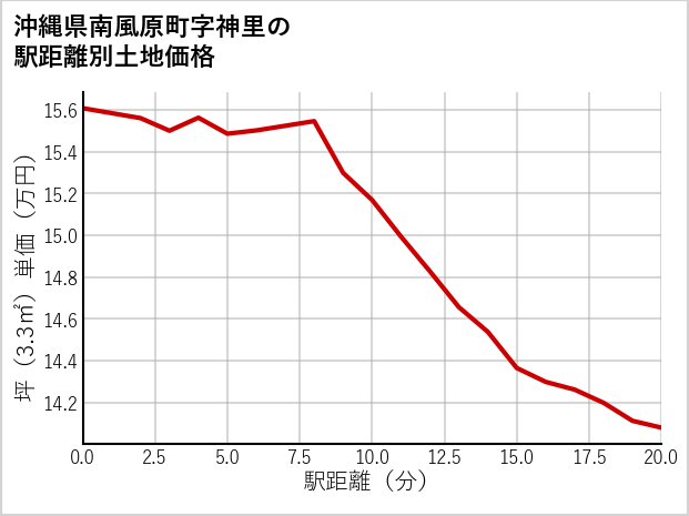 沖縄県南風原町神里の徒歩距離別の土地坪単価