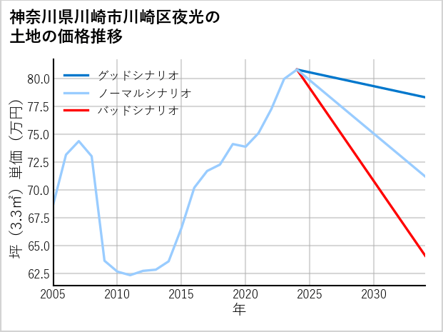 神奈川県川崎市川崎区夜光の土地価格推移