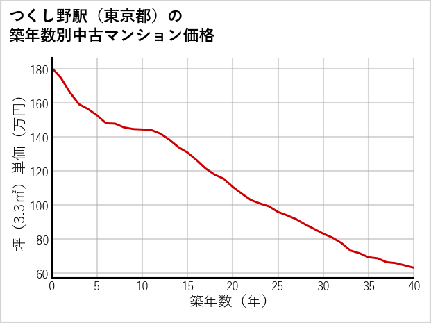 つくし野駅（東京都）の築年数別の中古マンション坪単価