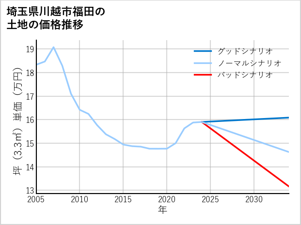 埼玉県川越市福田の土地価格推移