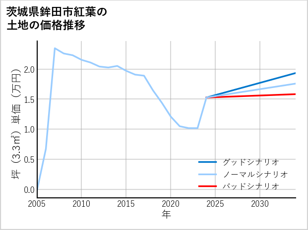 茨城県鉾田市紅葉の土地価格推移