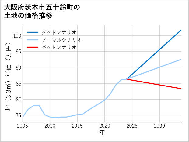 大阪府茨木市五十鈴町の土地価格推移