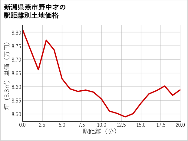 新潟県燕市野中才の徒歩距離別の土地坪単価