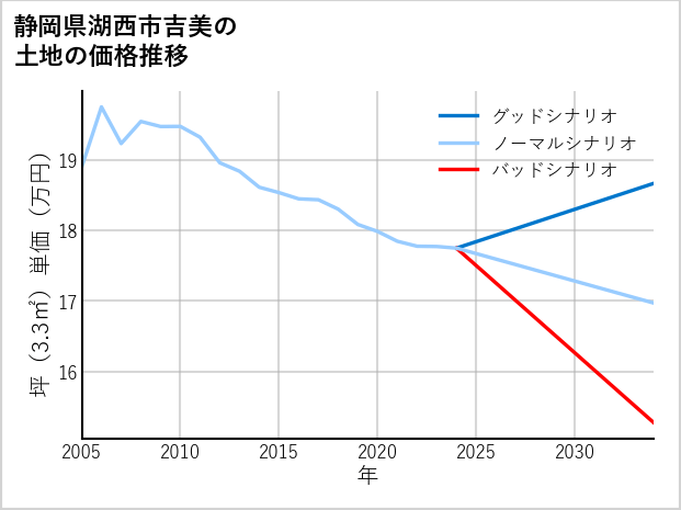静岡県湖西市吉美の土地価格推移