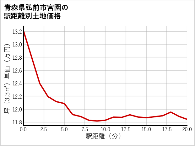 青森県弘前市宮園の徒歩距離別の土地坪単価