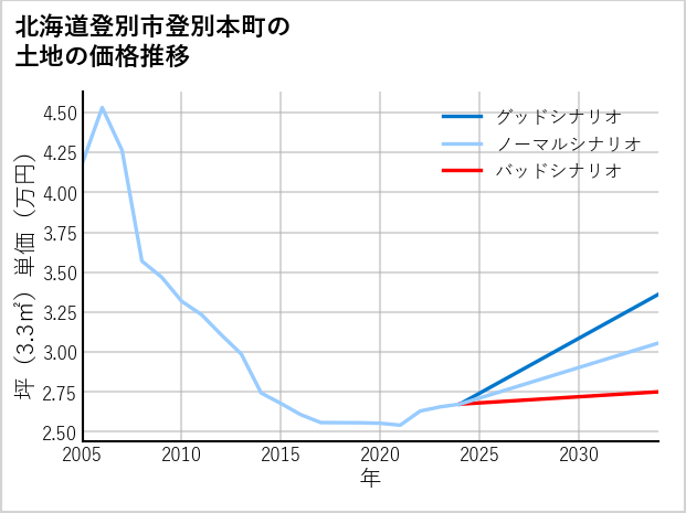 北海道登別市登別本町の土地価格推移