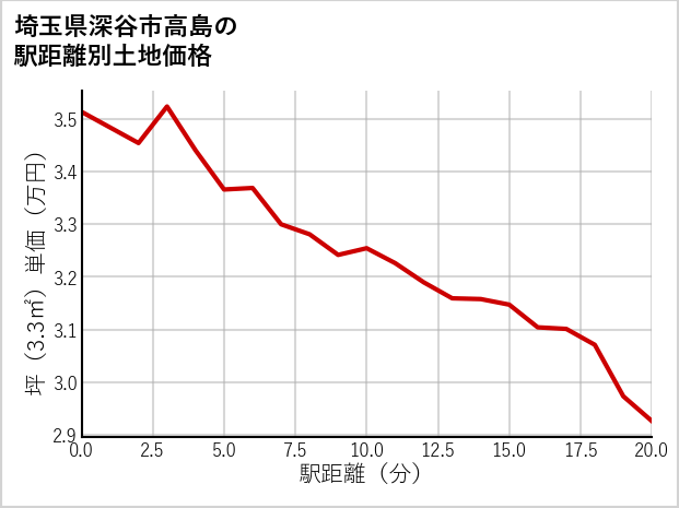埼玉県深谷市高島の徒歩距離別の土地坪単価