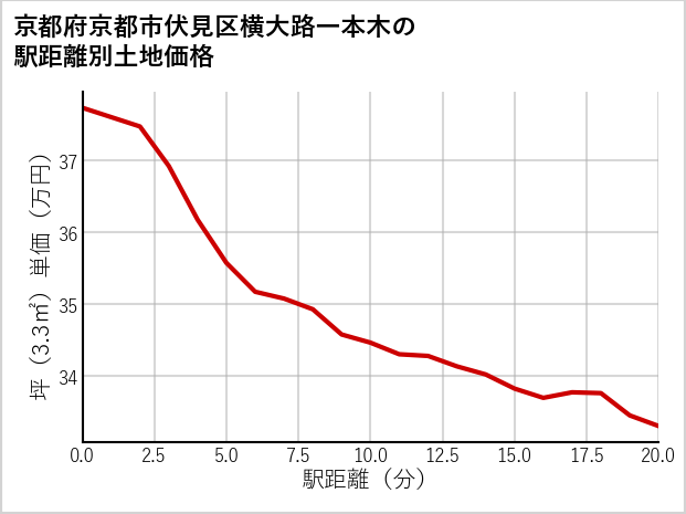 京都府京都市伏見区横大路一本木の徒歩距離別の土地坪単価