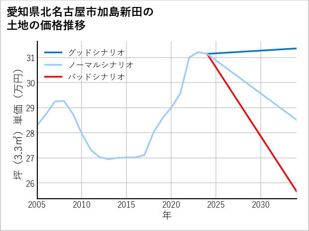 愛知県北名古屋市加島新田の土地価格推移
