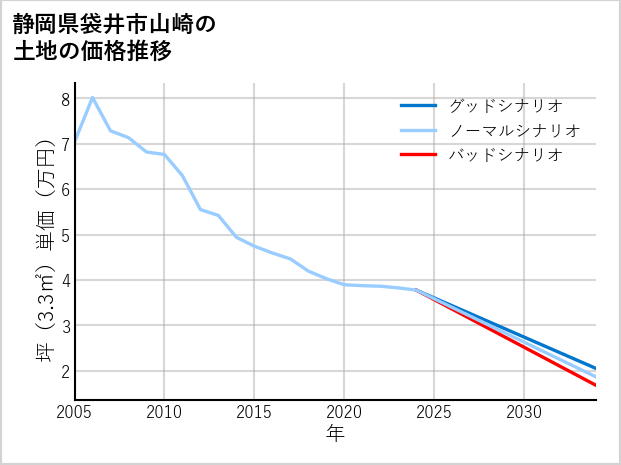 静岡県袋井市山崎の土地価格推移
