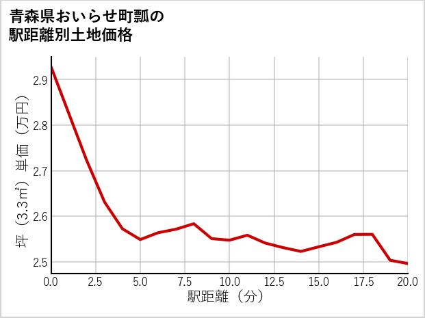 青森県おいらせ町瓢の徒歩距離別の土地坪単価